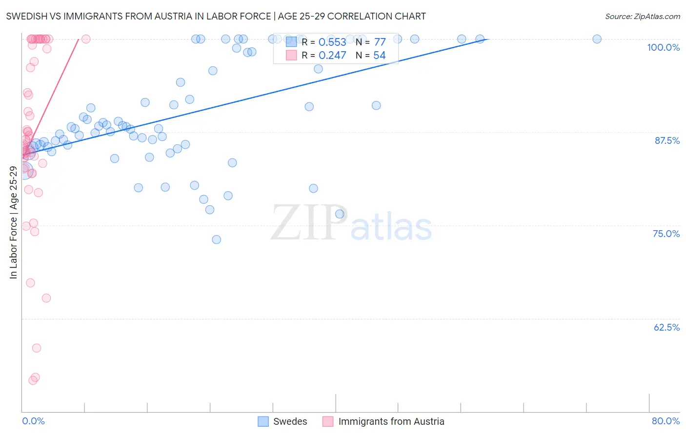 Swedish vs Immigrants from Austria In Labor Force | Age 25-29
