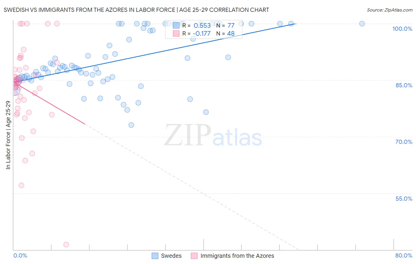 Swedish vs Immigrants from the Azores In Labor Force | Age 25-29