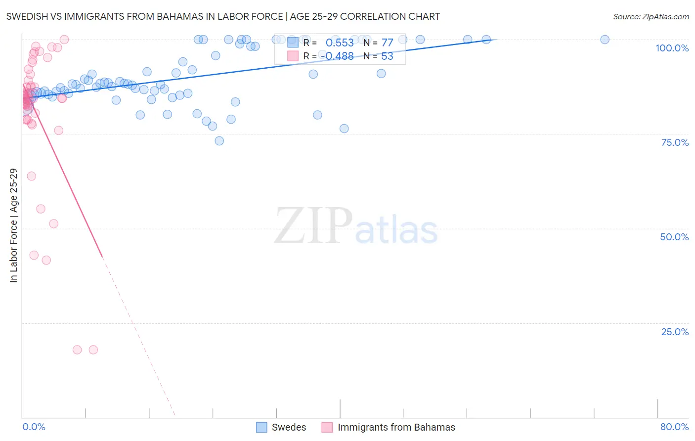 Swedish vs Immigrants from Bahamas In Labor Force | Age 25-29