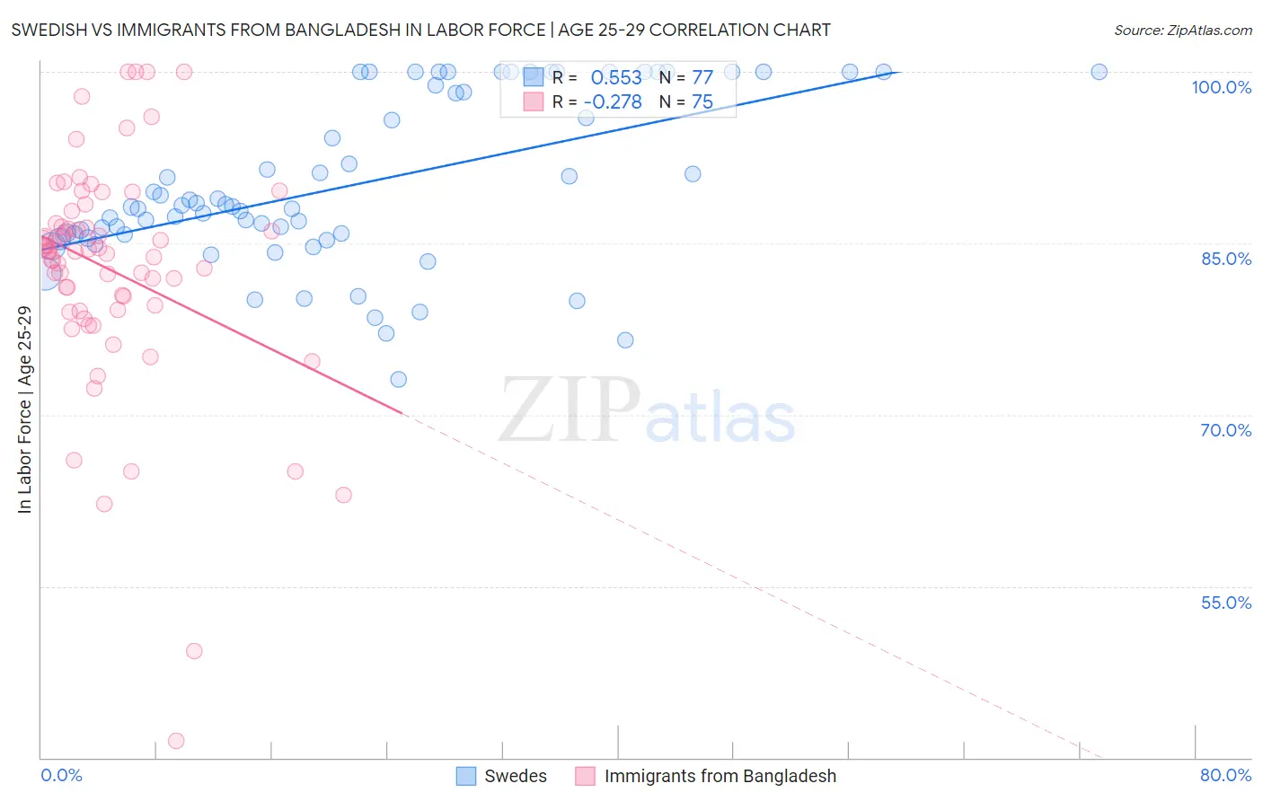 Swedish vs Immigrants from Bangladesh In Labor Force | Age 25-29
