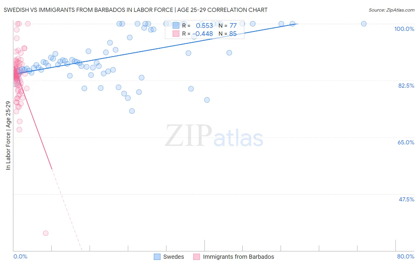 Swedish vs Immigrants from Barbados In Labor Force | Age 25-29