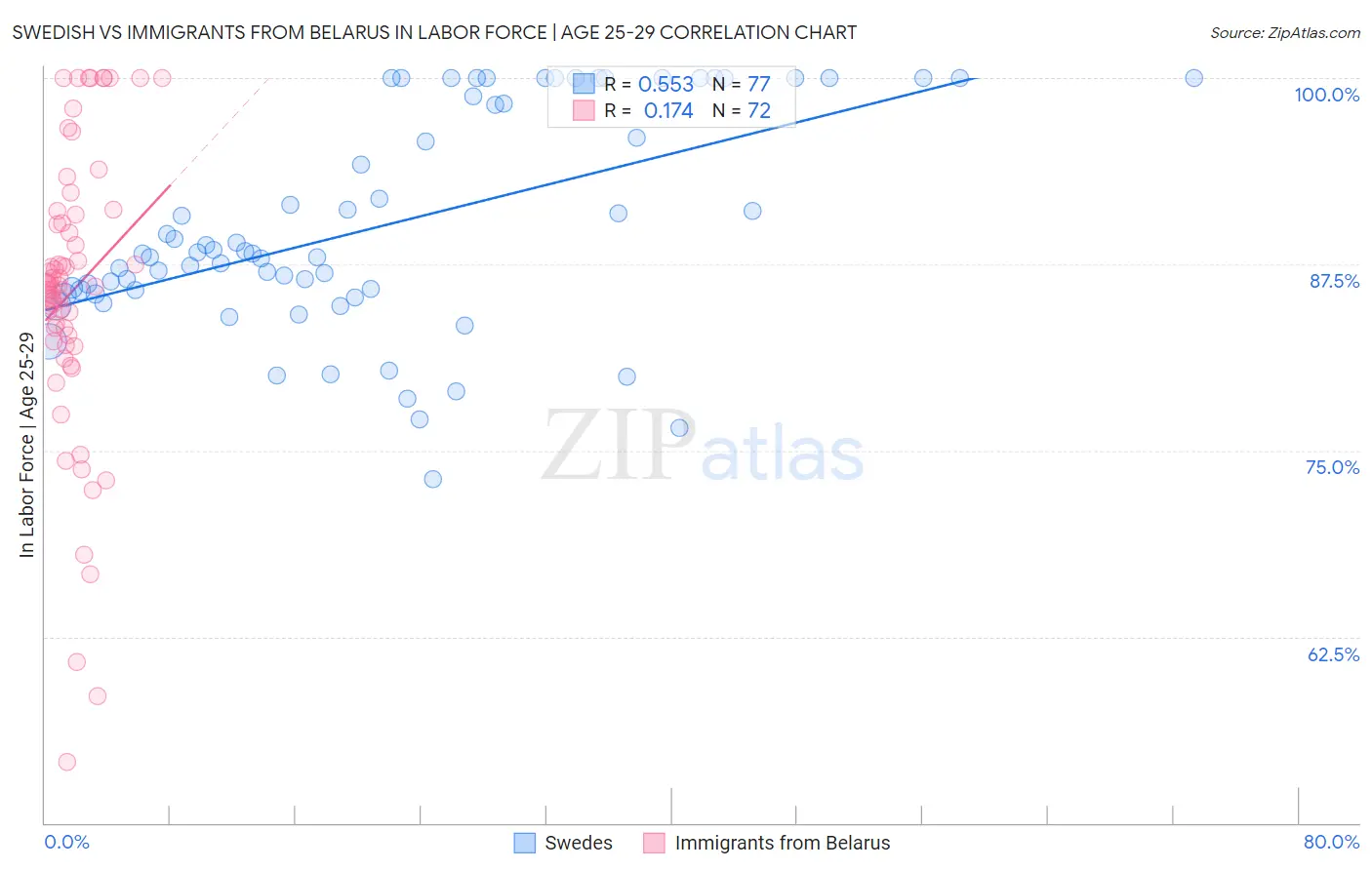 Swedish vs Immigrants from Belarus In Labor Force | Age 25-29