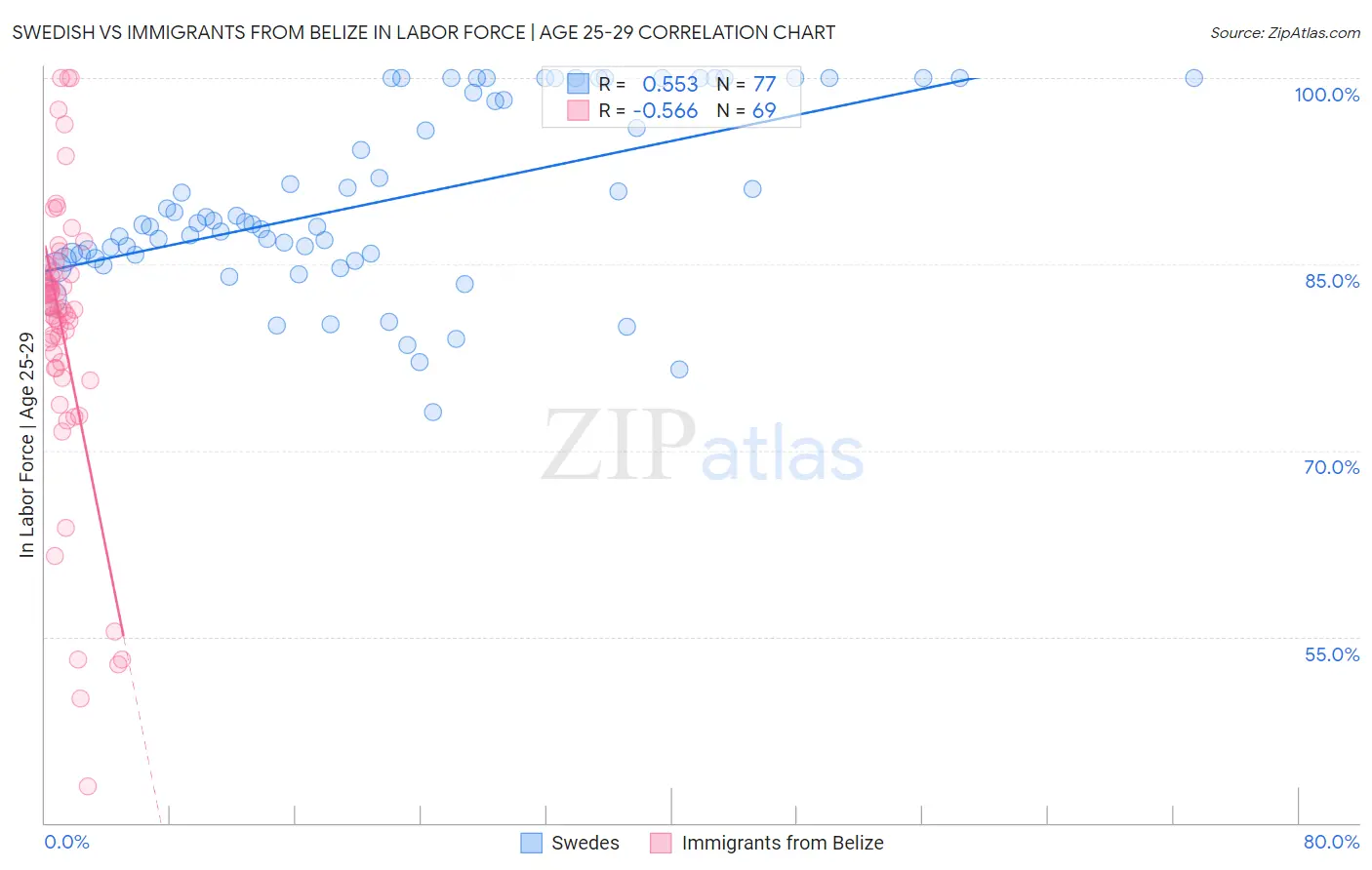 Swedish vs Immigrants from Belize In Labor Force | Age 25-29