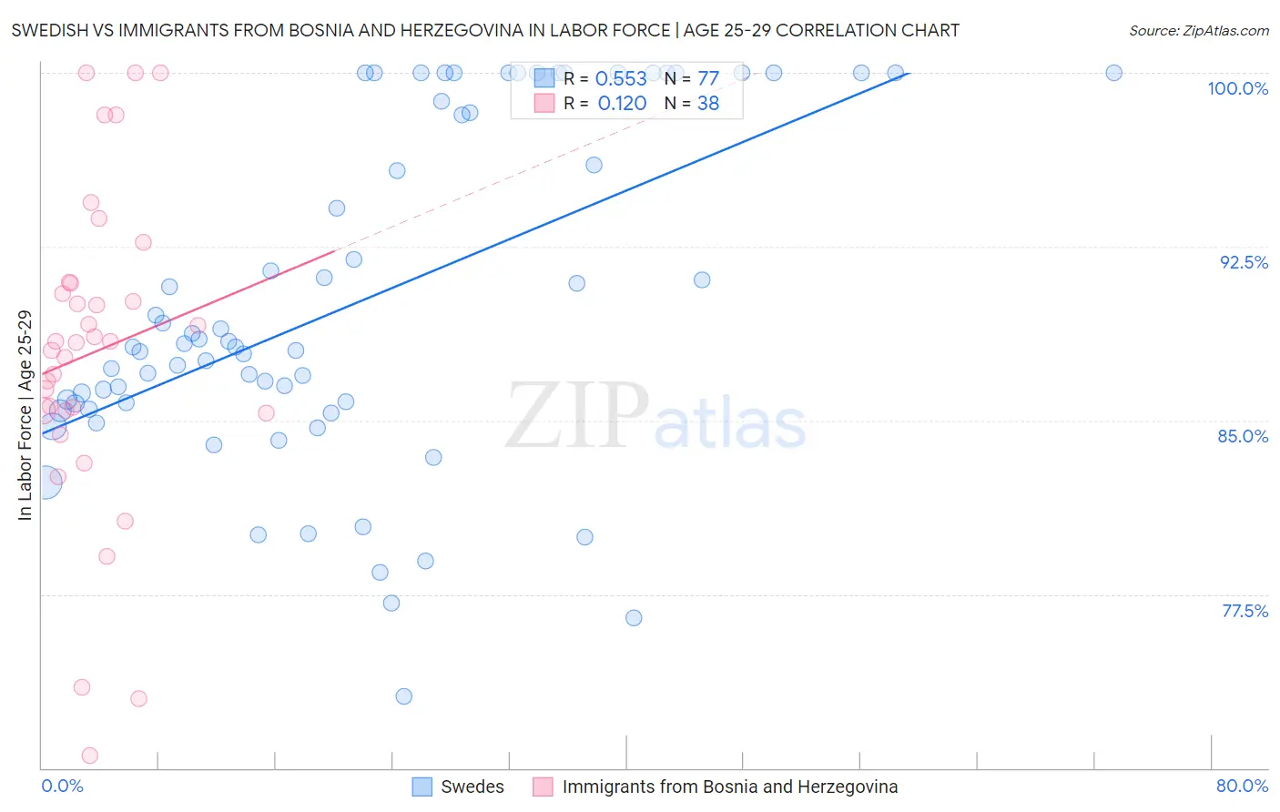 Swedish vs Immigrants from Bosnia and Herzegovina In Labor Force | Age 25-29