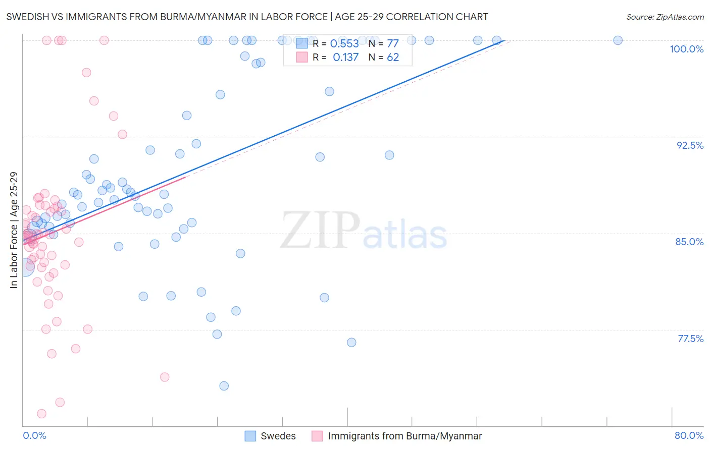 Swedish vs Immigrants from Burma/Myanmar In Labor Force | Age 25-29