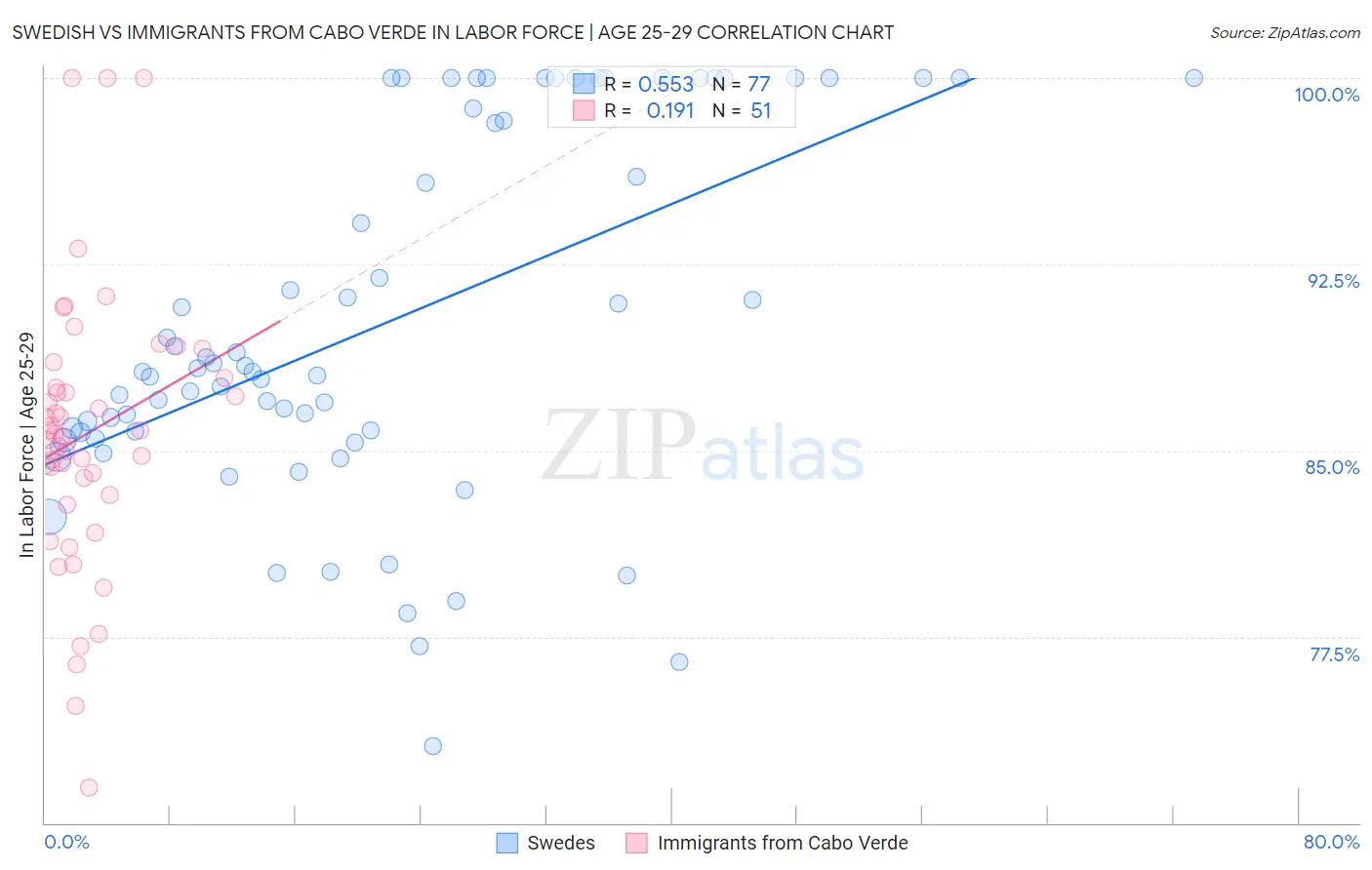 Swedish vs Immigrants from Cabo Verde In Labor Force | Age 25-29