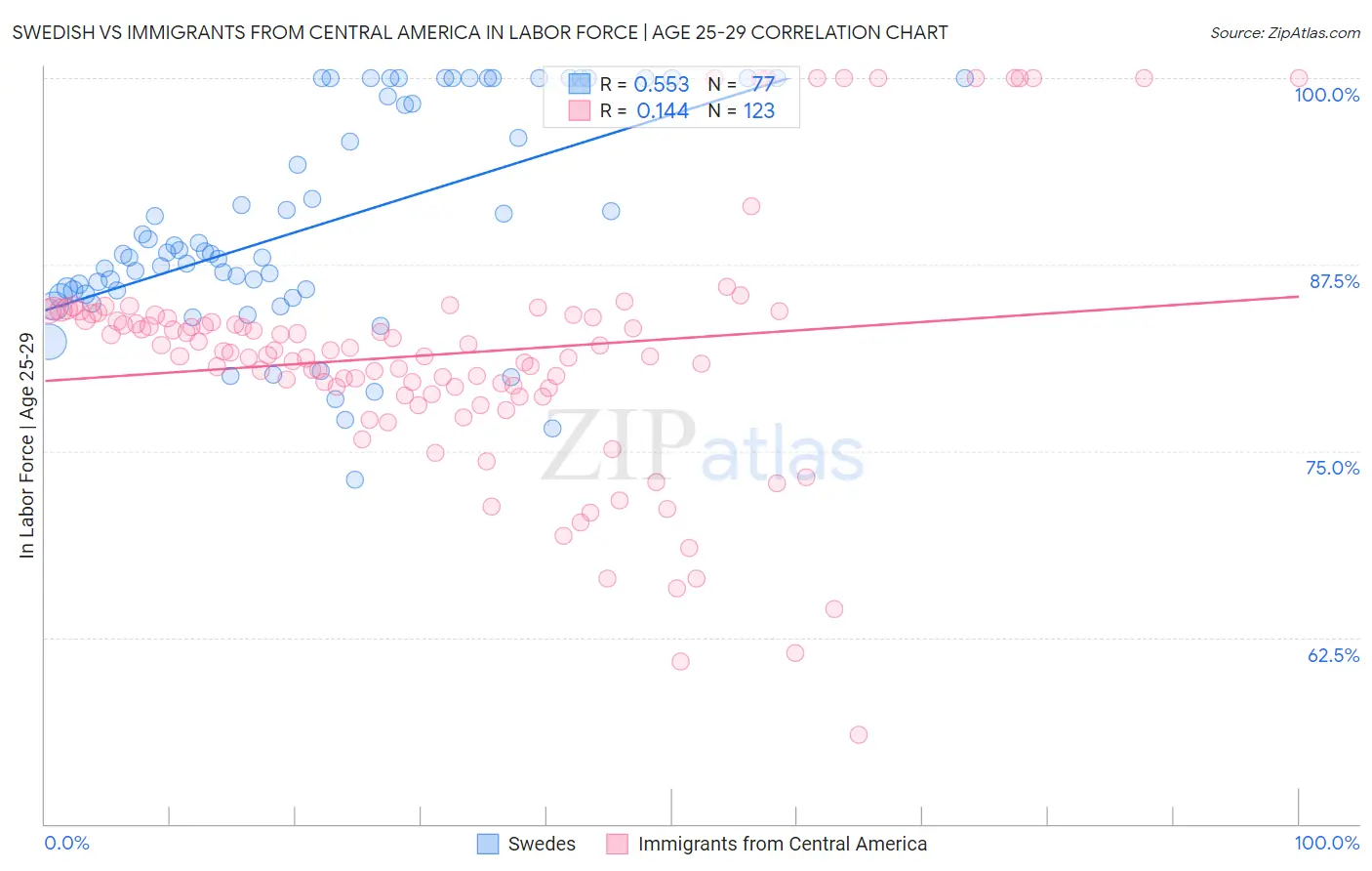 Swedish vs Immigrants from Central America In Labor Force | Age 25-29