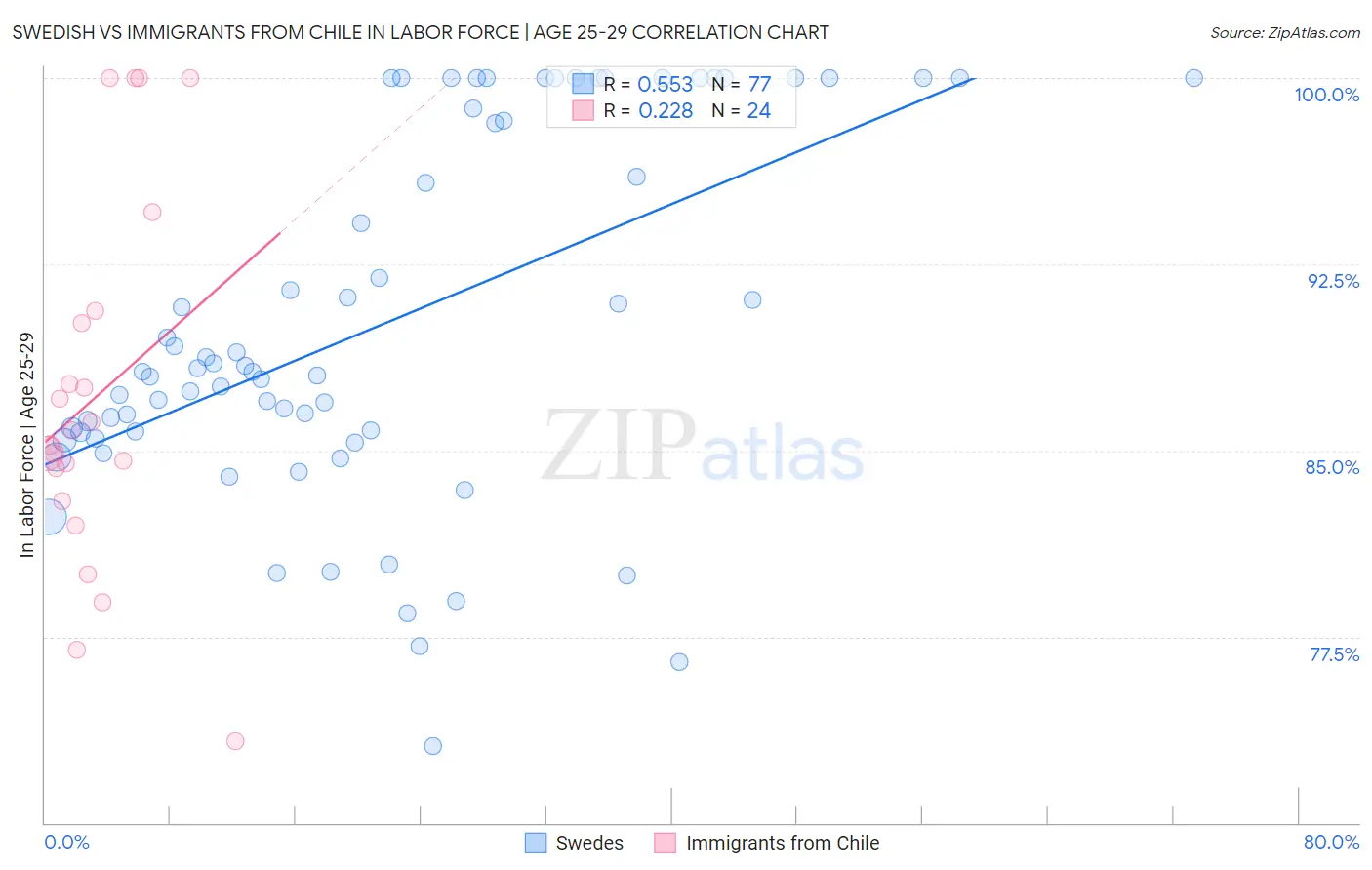 Swedish vs Immigrants from Chile In Labor Force | Age 25-29