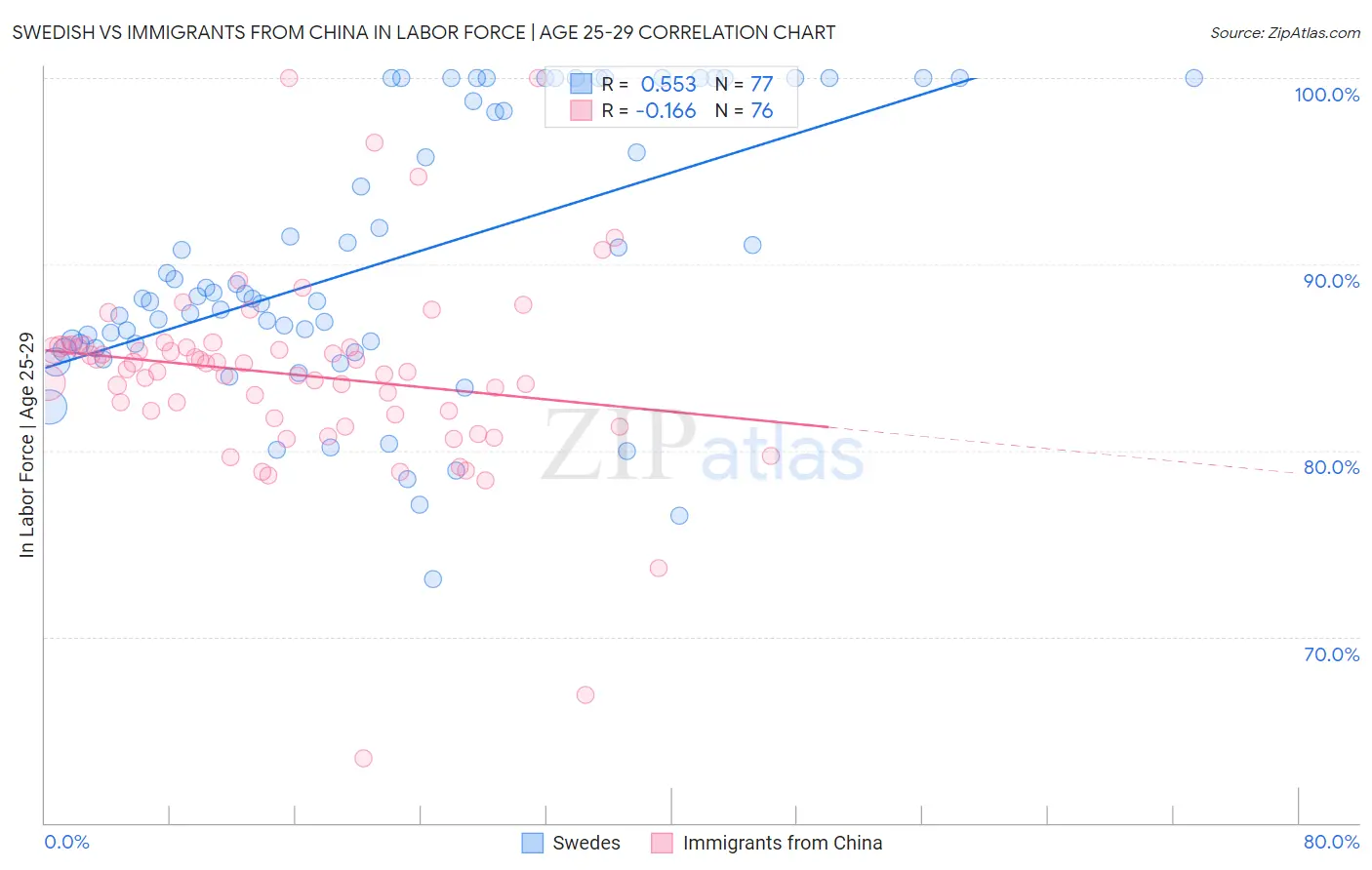 Swedish vs Immigrants from China In Labor Force | Age 25-29