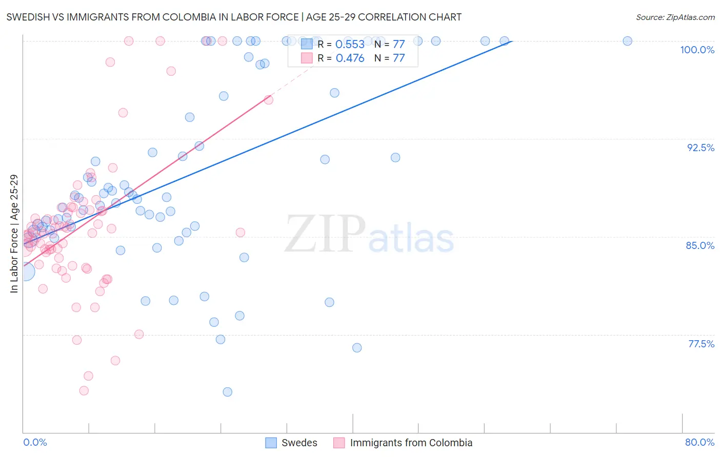 Swedish vs Immigrants from Colombia In Labor Force | Age 25-29