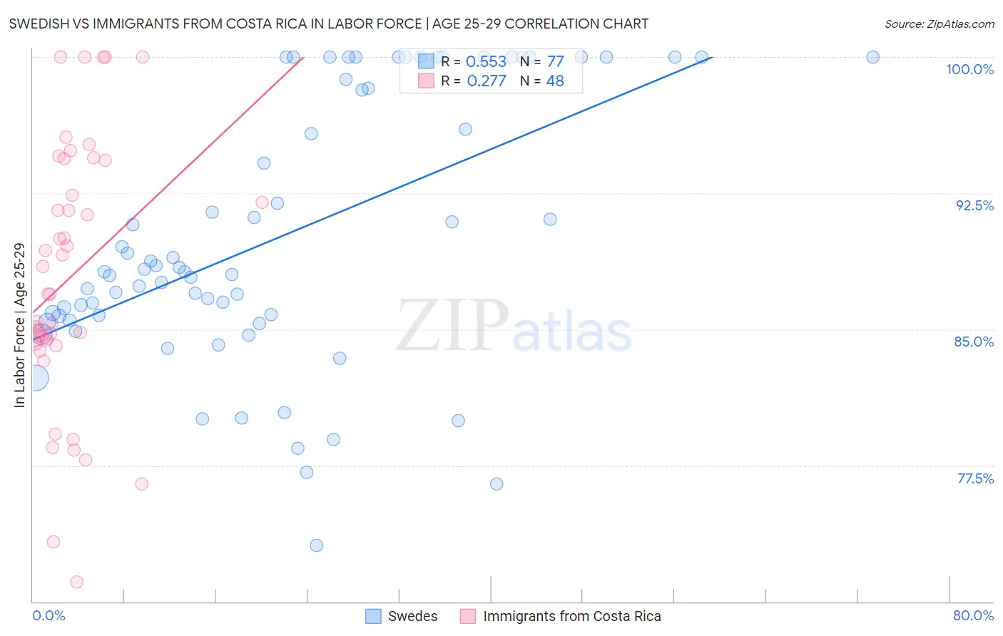 Swedish vs Immigrants from Costa Rica In Labor Force | Age 25-29