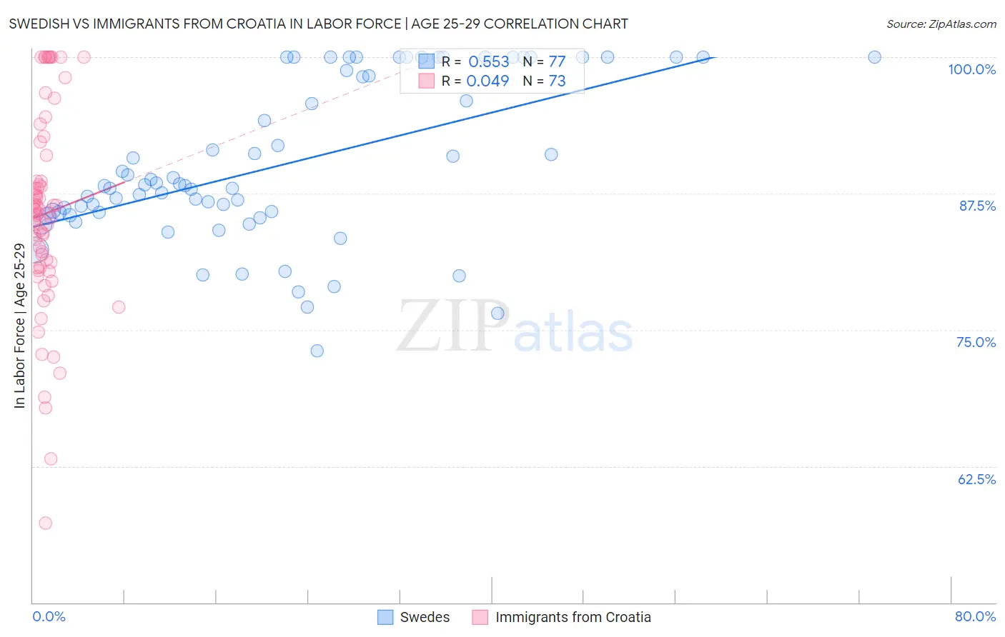 Swedish vs Immigrants from Croatia In Labor Force | Age 25-29