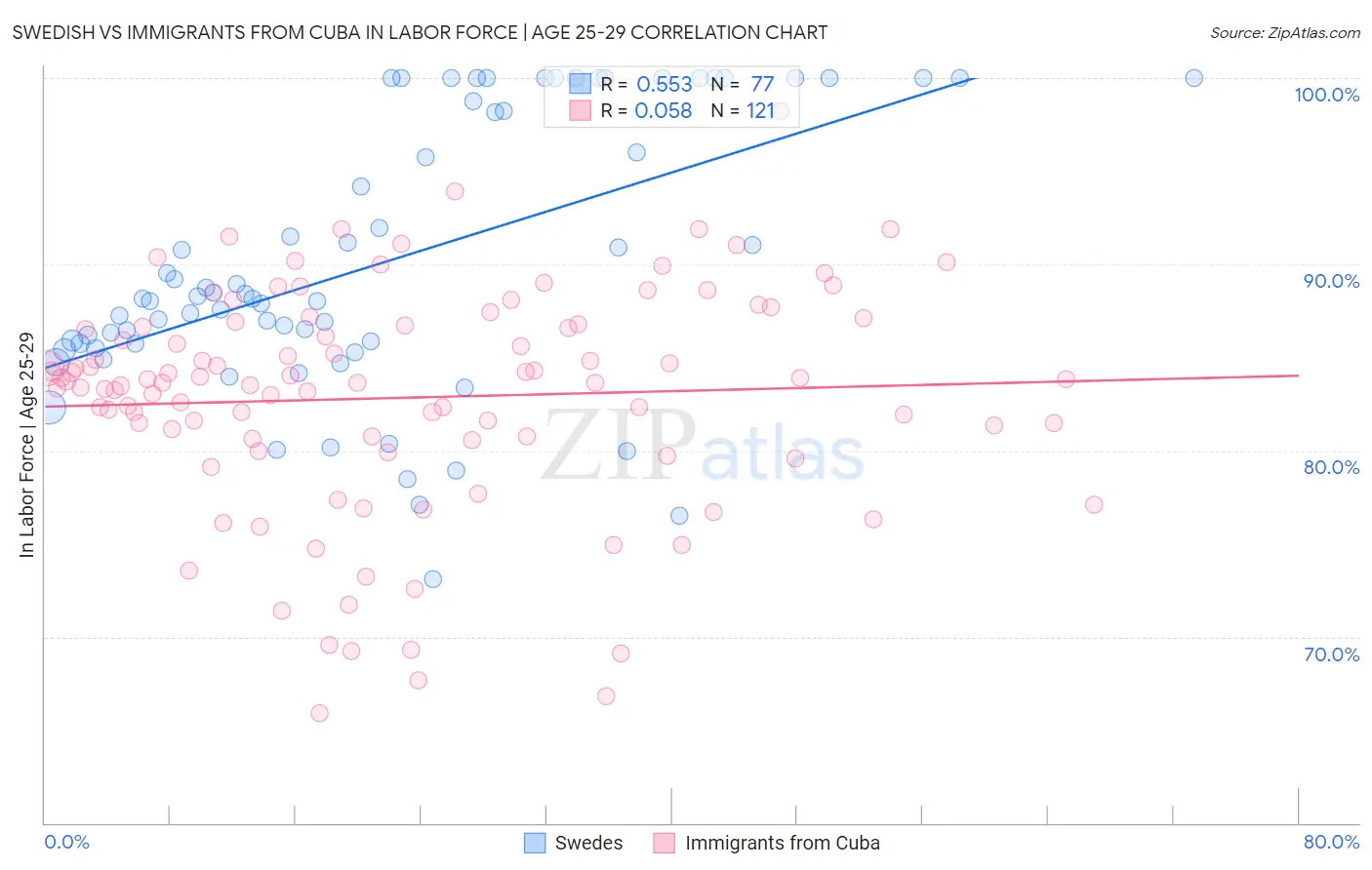 Swedish vs Immigrants from Cuba In Labor Force | Age 25-29