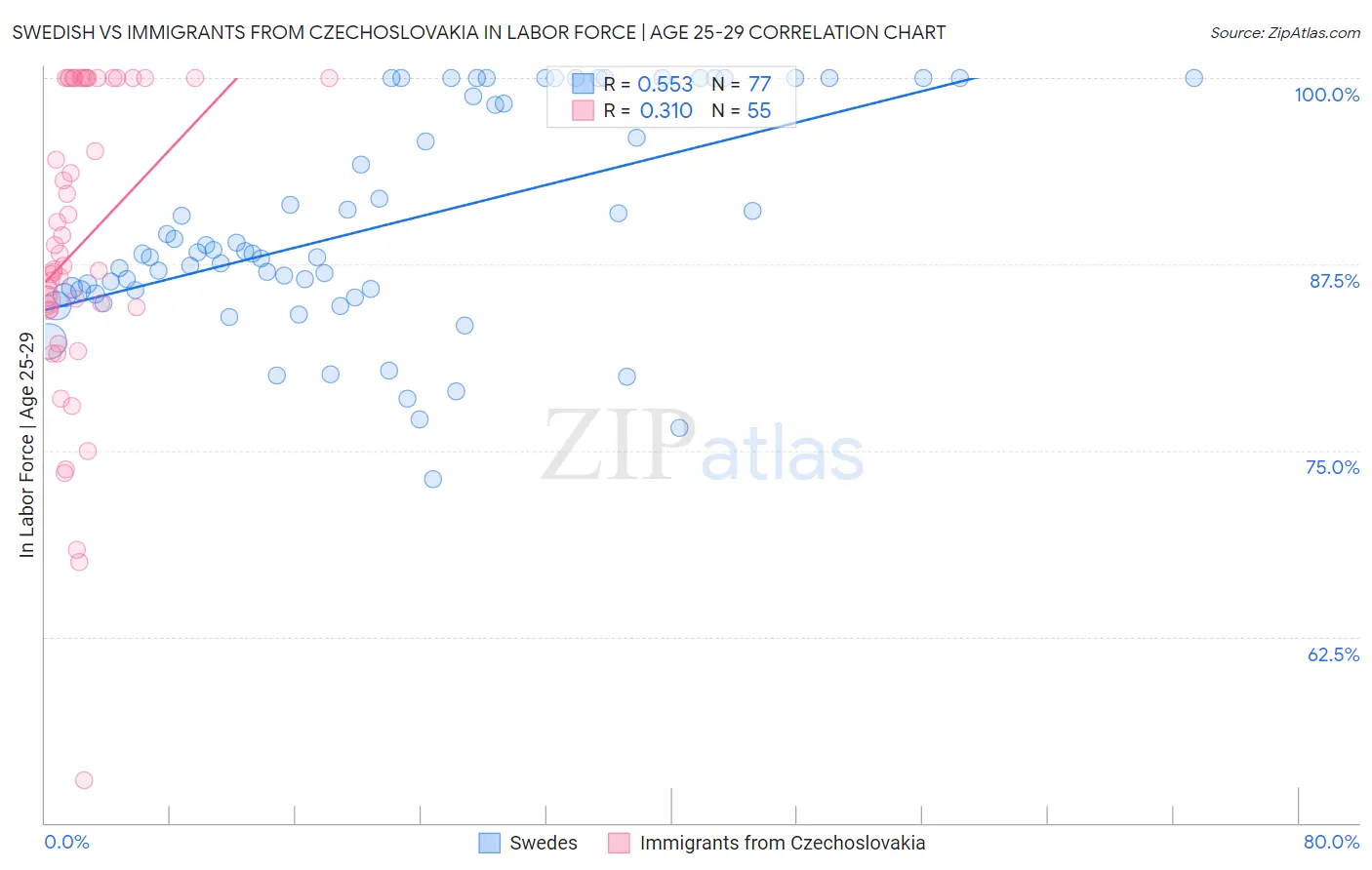 Swedish vs Immigrants from Czechoslovakia In Labor Force | Age 25-29