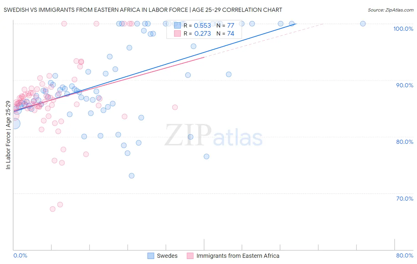 Swedish vs Immigrants from Eastern Africa In Labor Force | Age 25-29