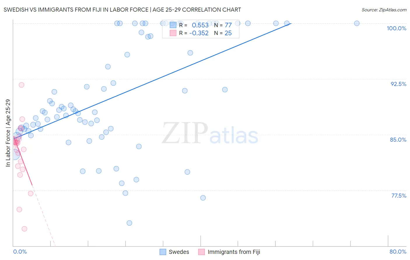 Swedish vs Immigrants from Fiji In Labor Force | Age 25-29