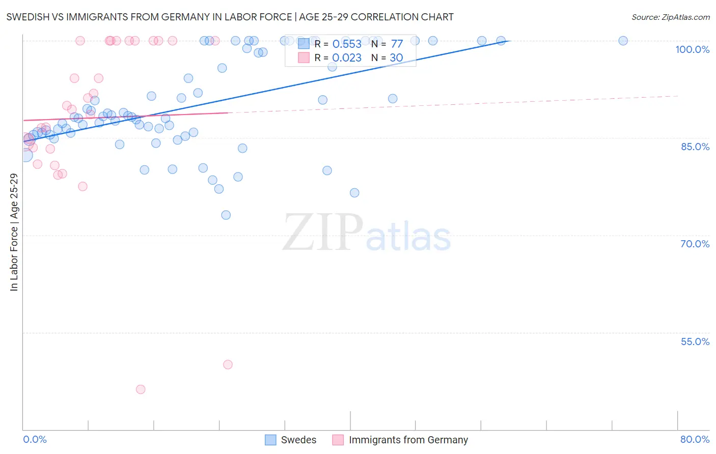Swedish vs Immigrants from Germany In Labor Force | Age 25-29