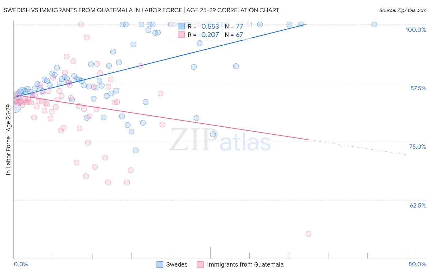 Swedish vs Immigrants from Guatemala In Labor Force | Age 25-29