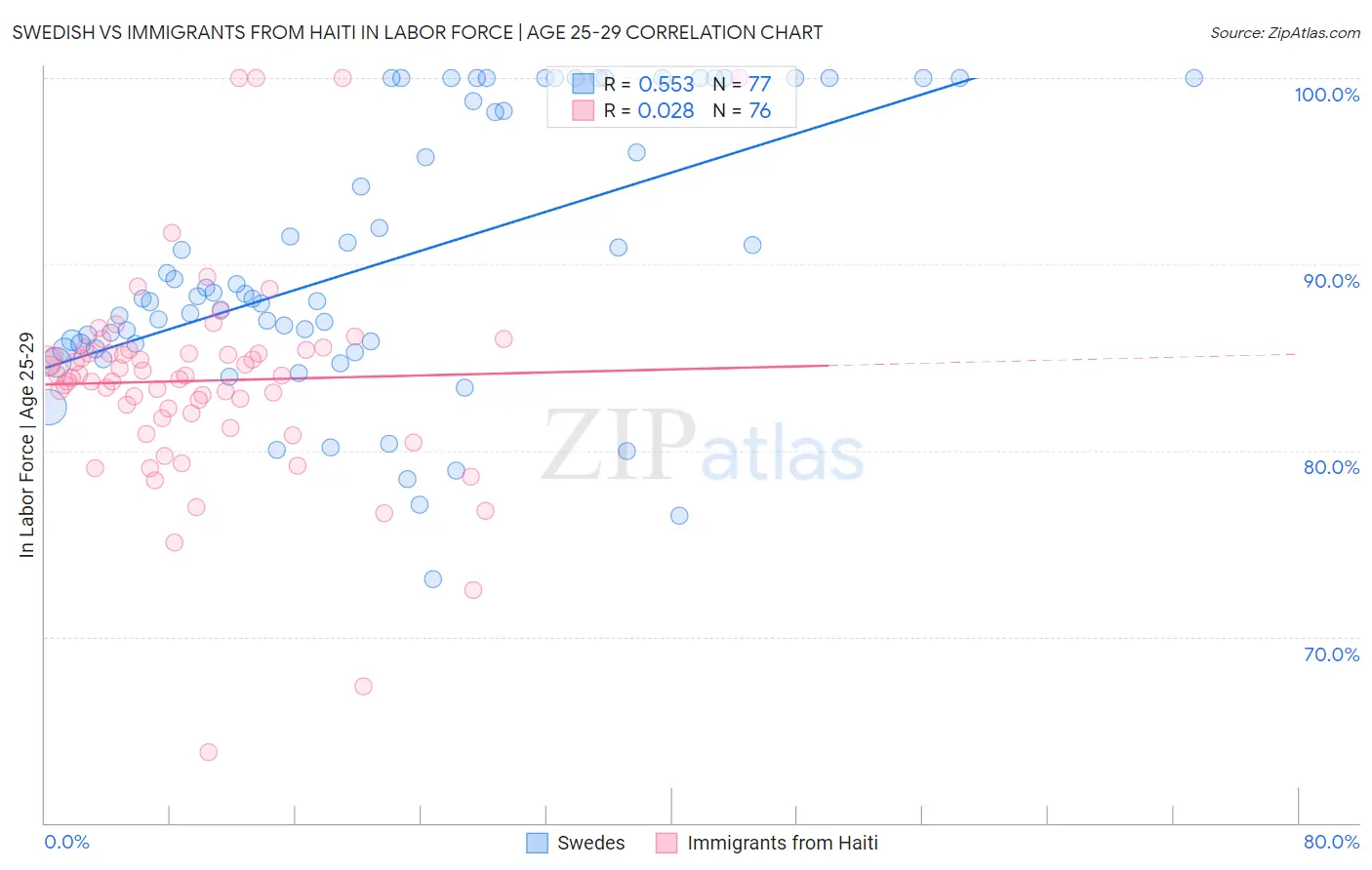 Swedish vs Immigrants from Haiti In Labor Force | Age 25-29