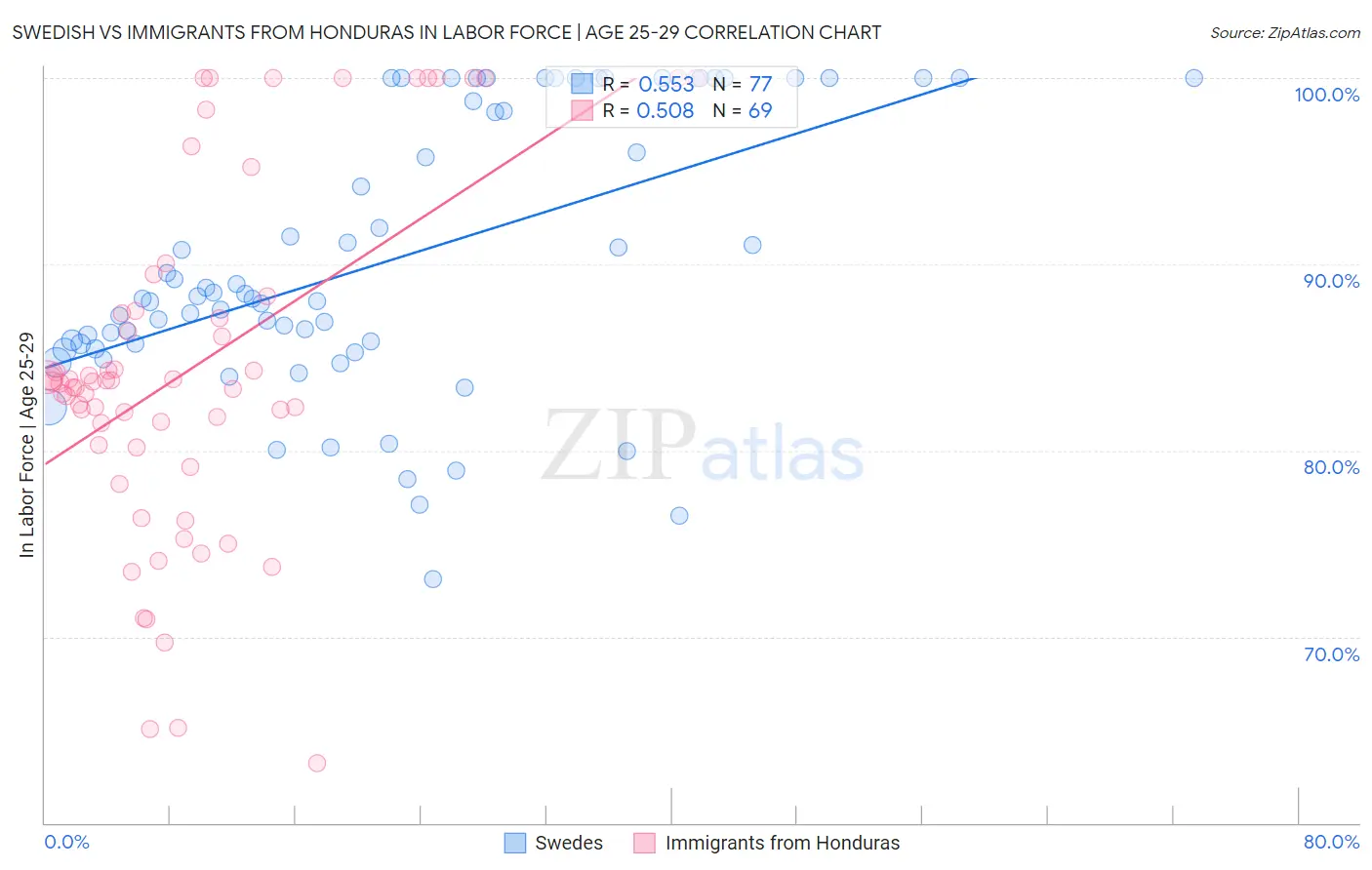 Swedish vs Immigrants from Honduras In Labor Force | Age 25-29