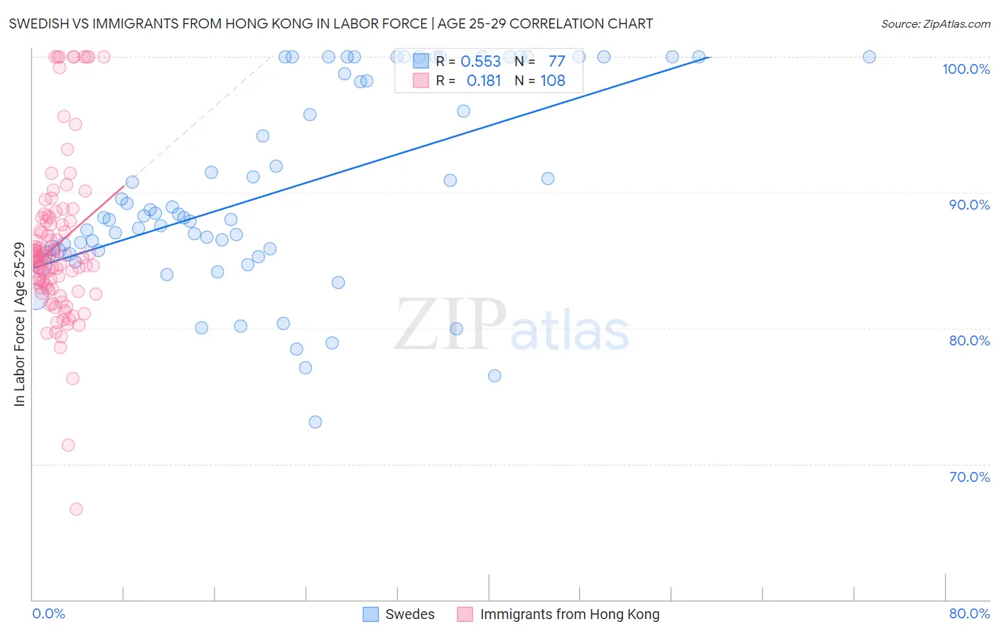 Swedish vs Immigrants from Hong Kong In Labor Force | Age 25-29