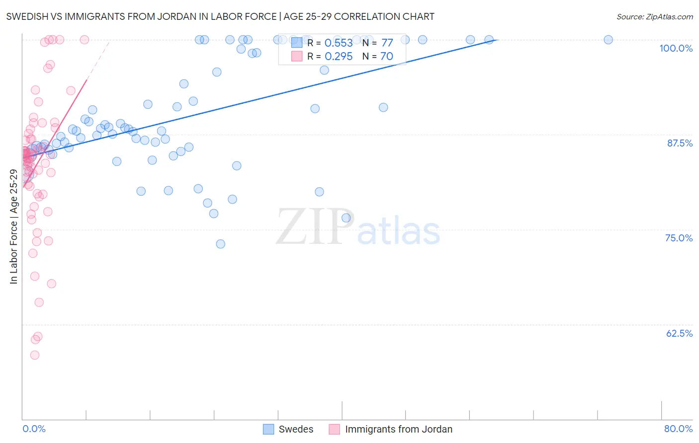 Swedish vs Immigrants from Jordan In Labor Force | Age 25-29