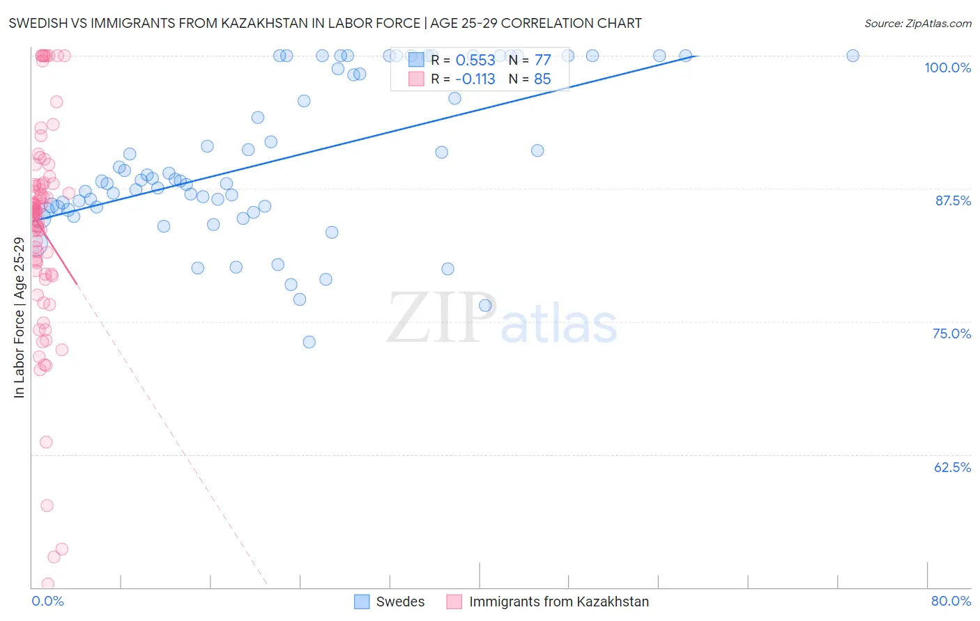 Swedish vs Immigrants from Kazakhstan In Labor Force | Age 25-29