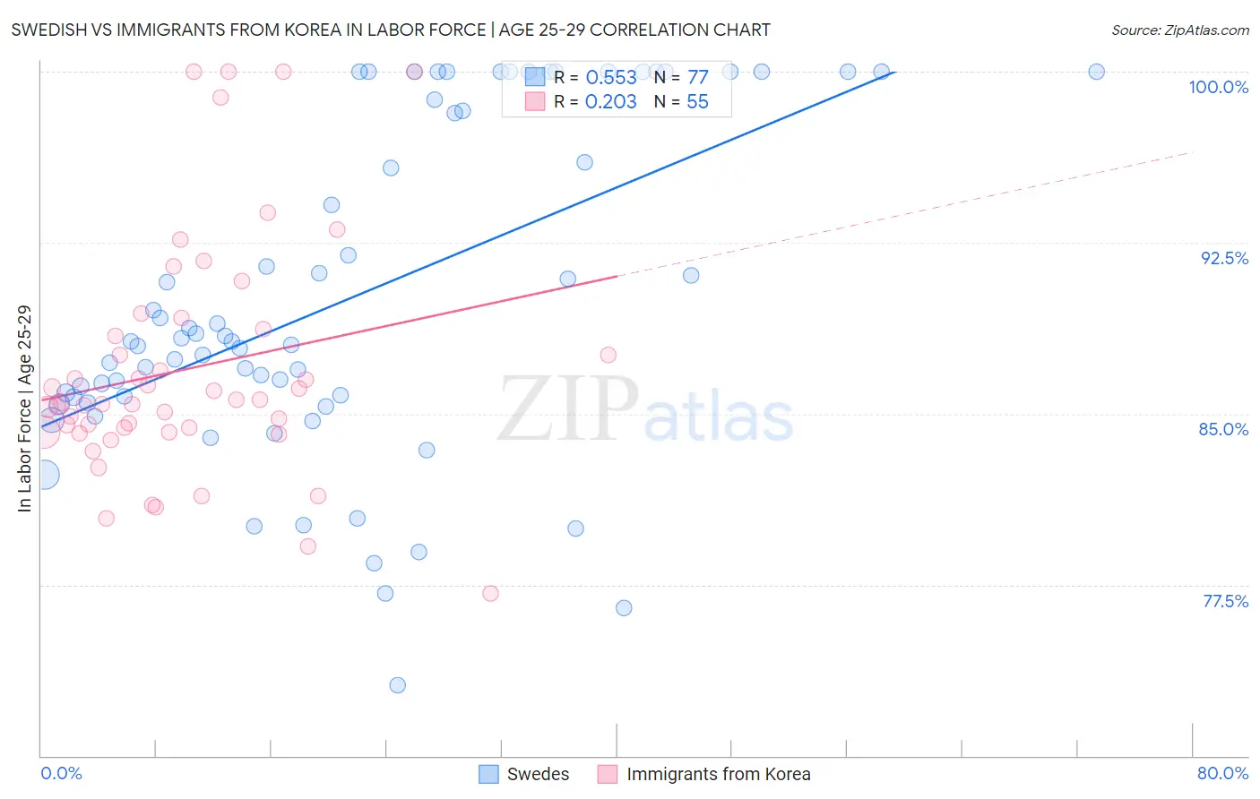 Swedish vs Immigrants from Korea In Labor Force | Age 25-29