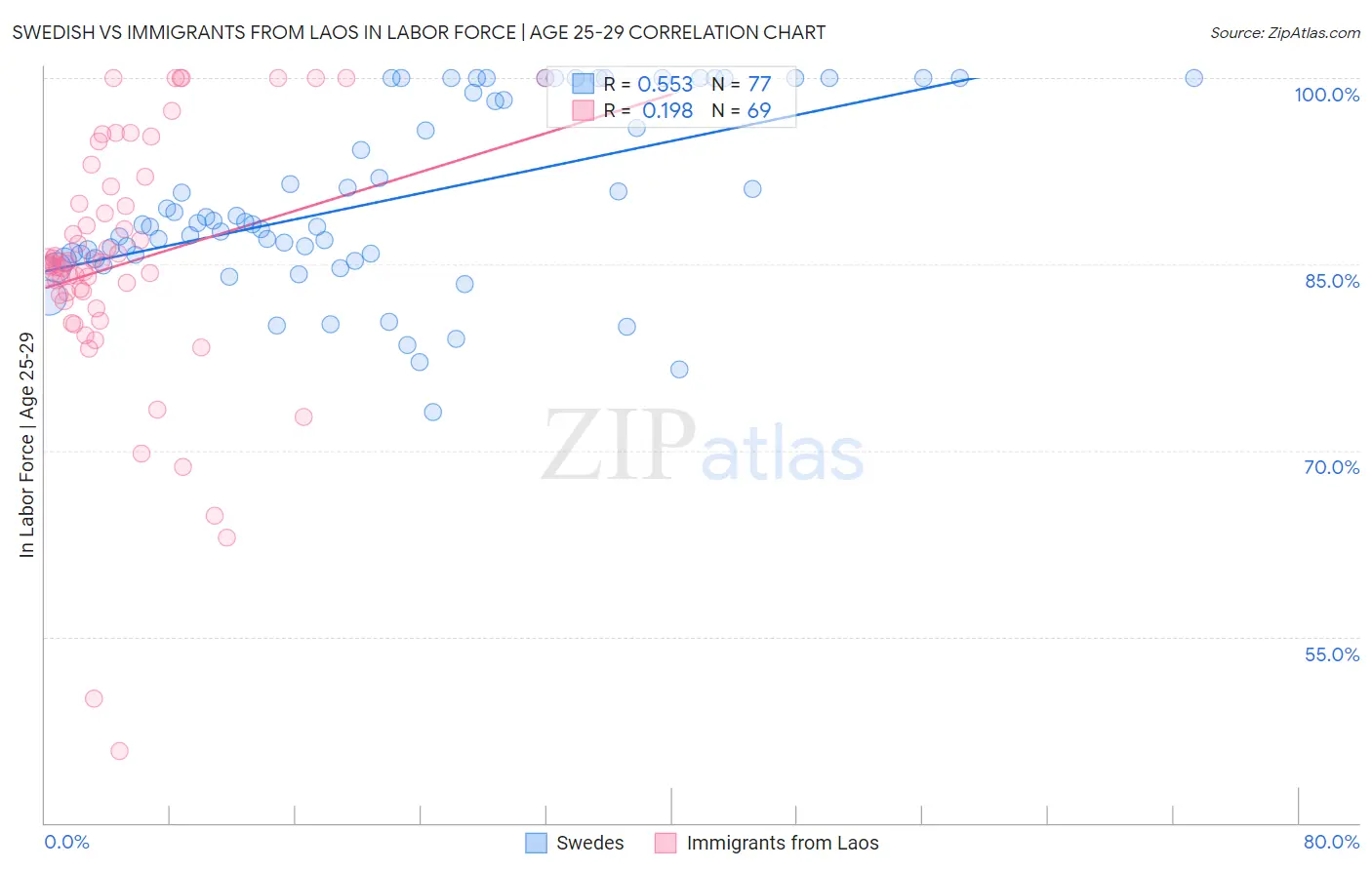 Swedish vs Immigrants from Laos In Labor Force | Age 25-29