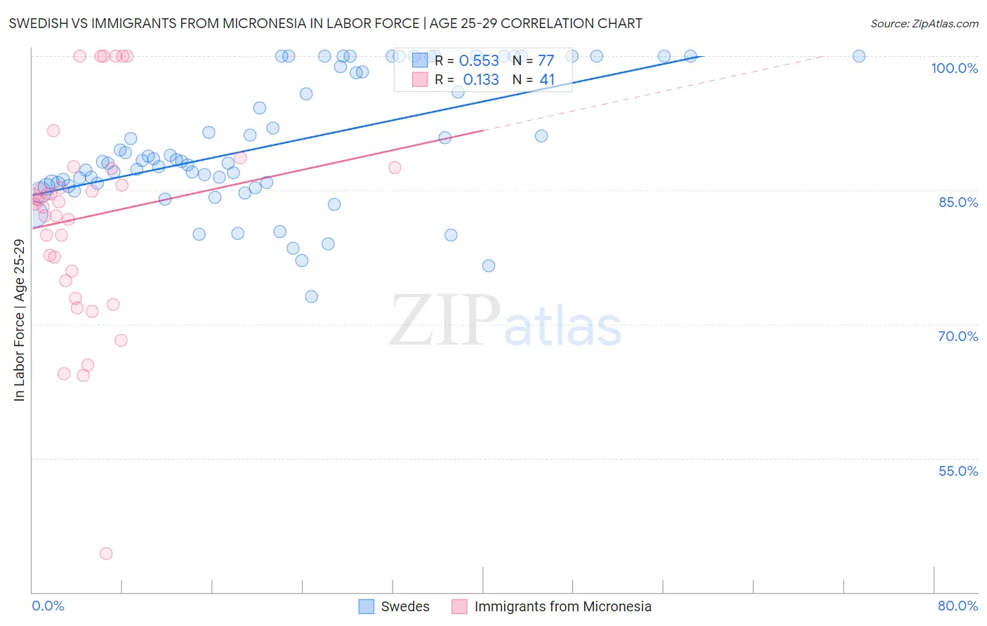 Swedish vs Immigrants from Micronesia In Labor Force | Age 25-29