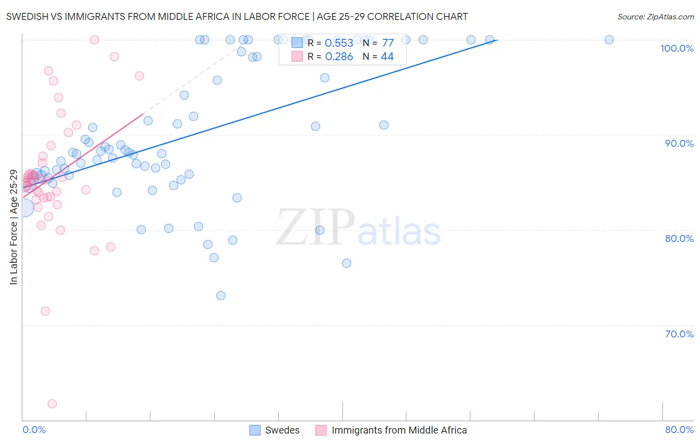 Swedish vs Immigrants from Middle Africa In Labor Force | Age 25-29