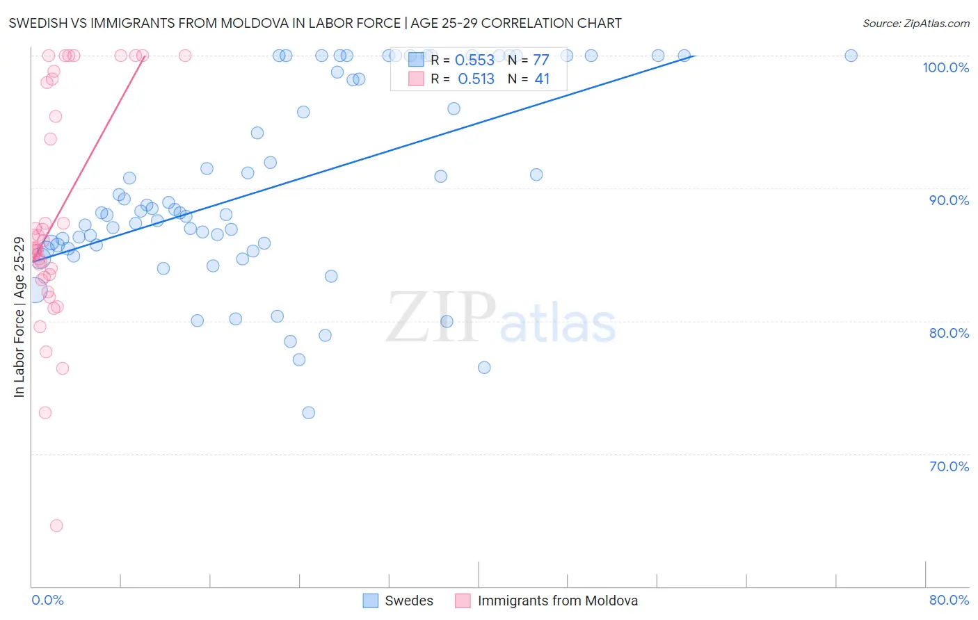 Swedish vs Immigrants from Moldova In Labor Force | Age 25-29