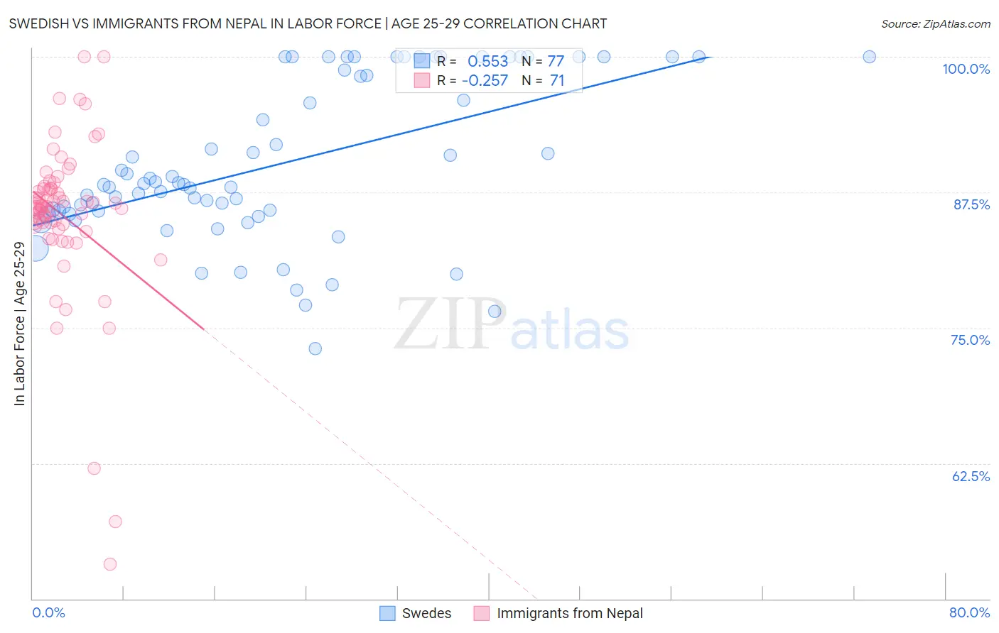 Swedish vs Immigrants from Nepal In Labor Force | Age 25-29