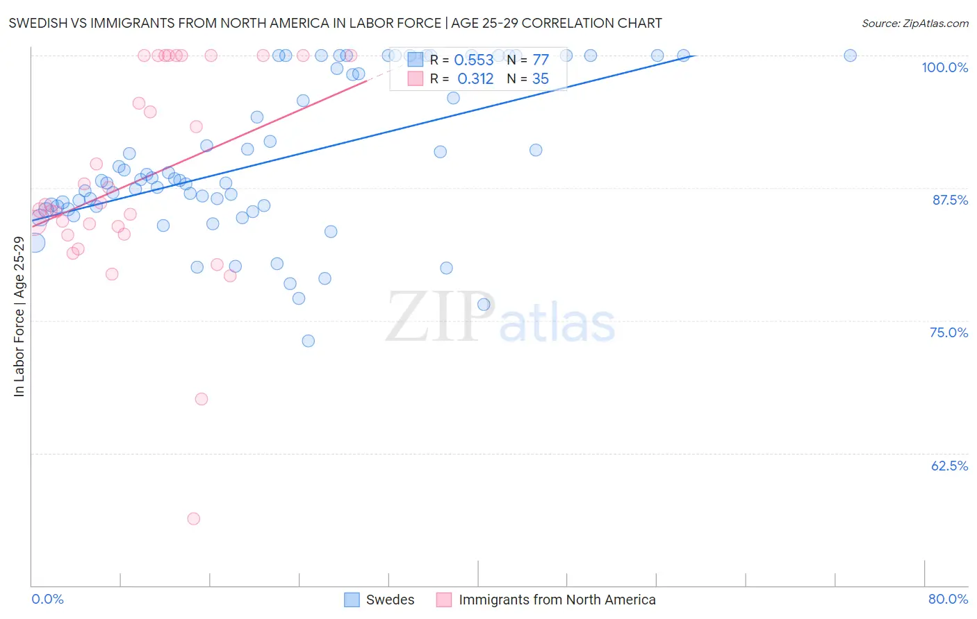 Swedish vs Immigrants from North America In Labor Force | Age 25-29