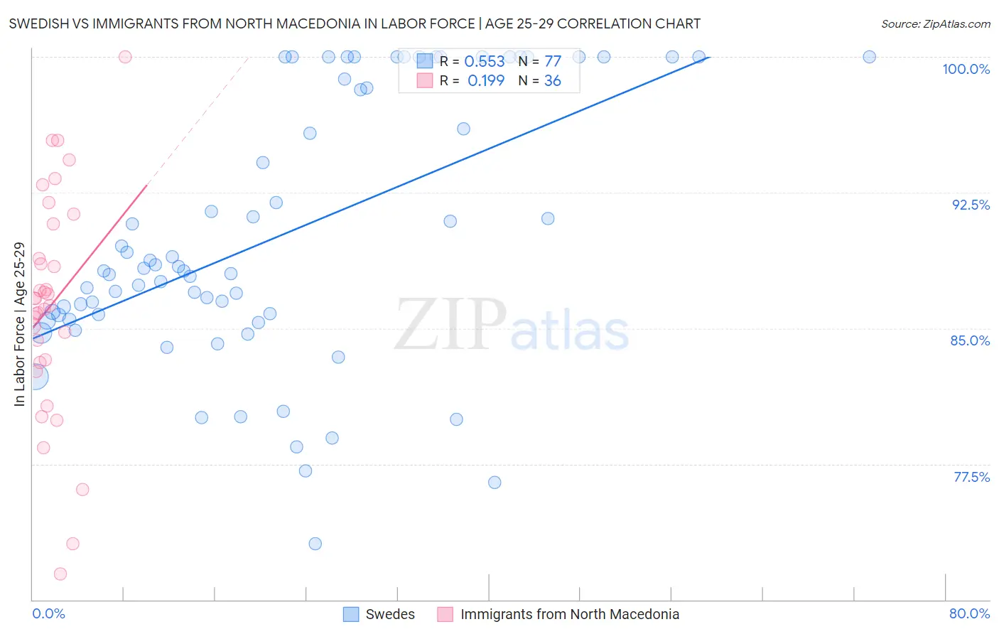 Swedish vs Immigrants from North Macedonia In Labor Force | Age 25-29