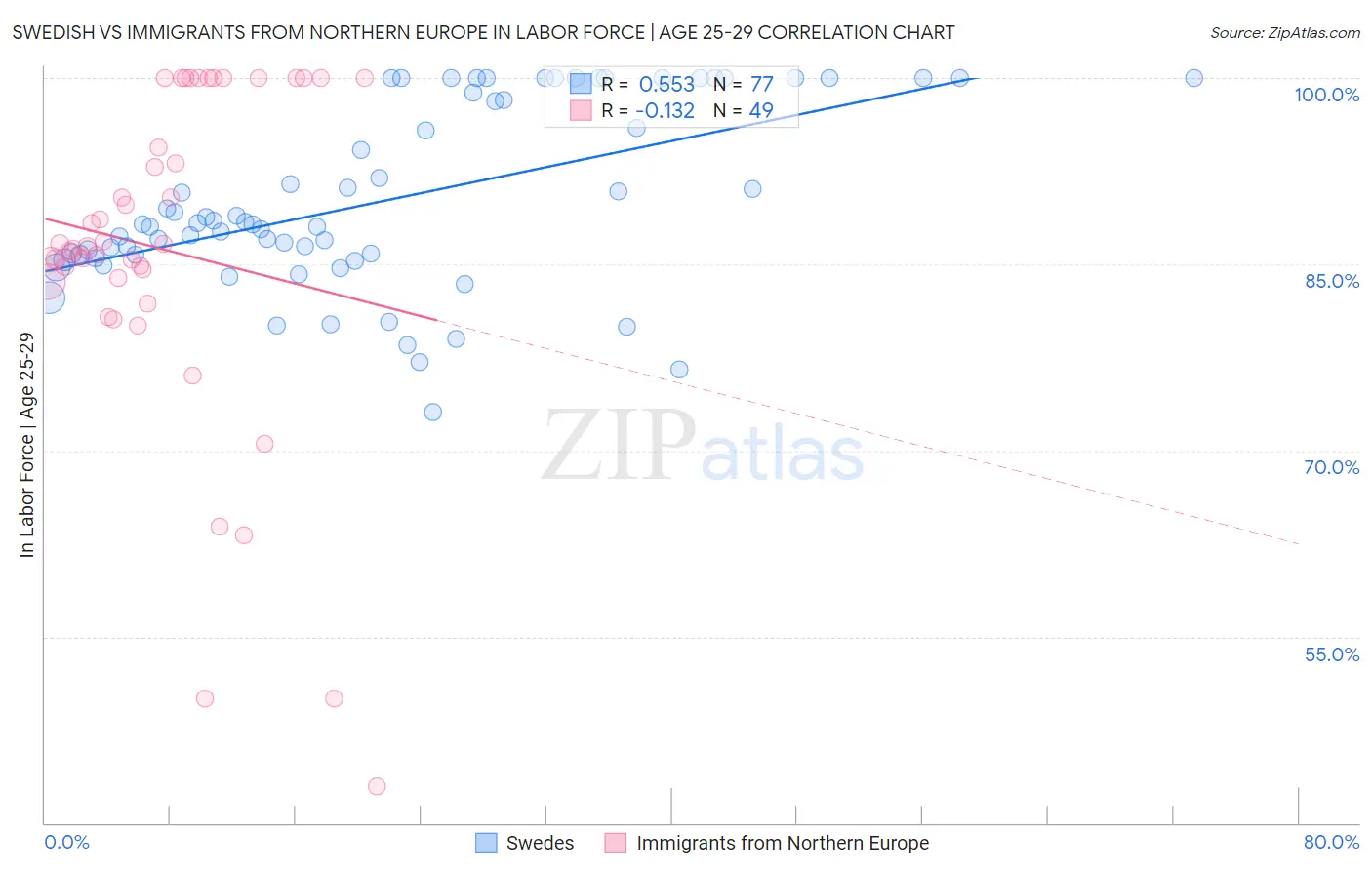 Swedish vs Immigrants from Northern Europe In Labor Force | Age 25-29