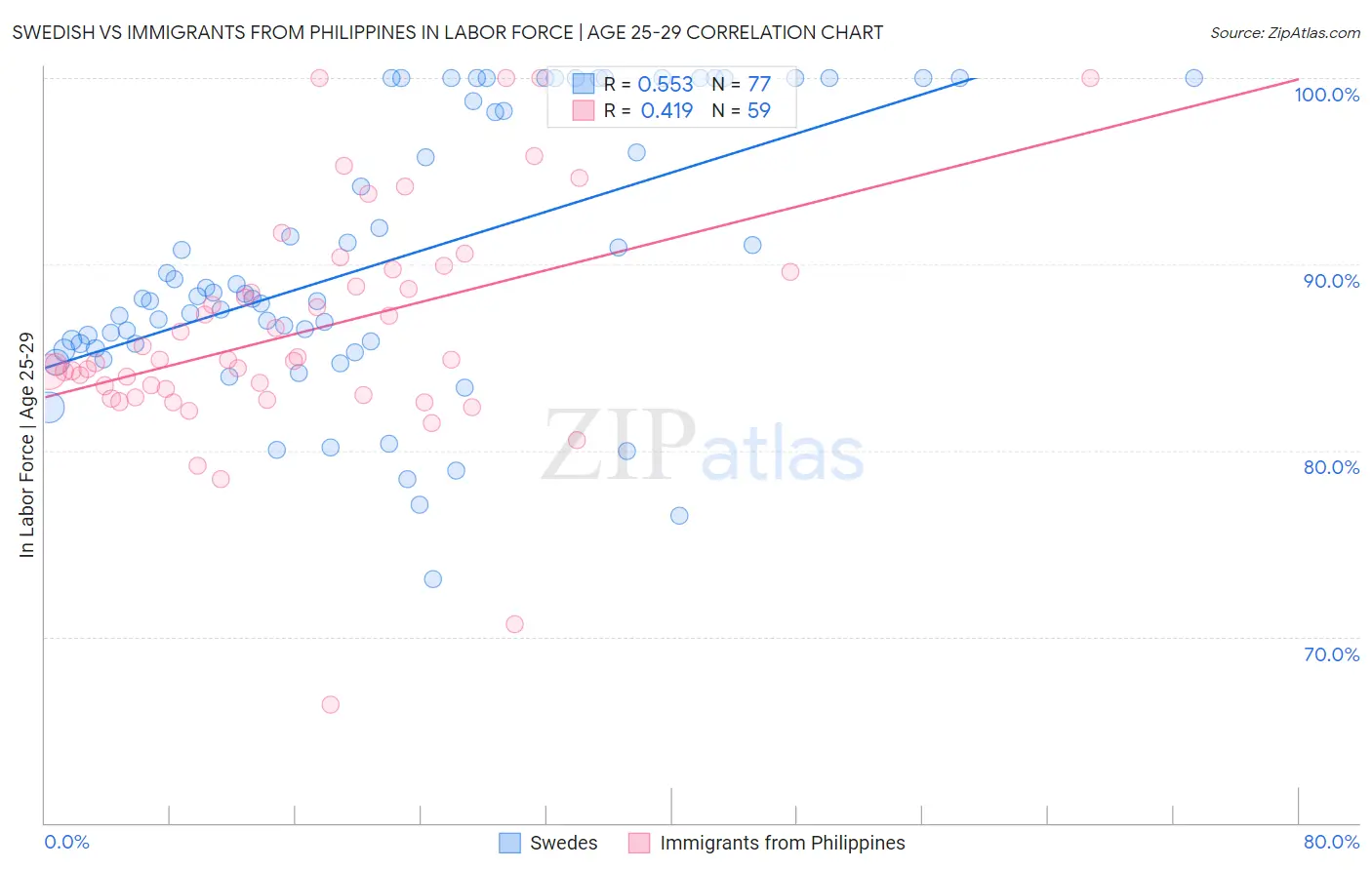 Swedish vs Immigrants from Philippines In Labor Force | Age 25-29