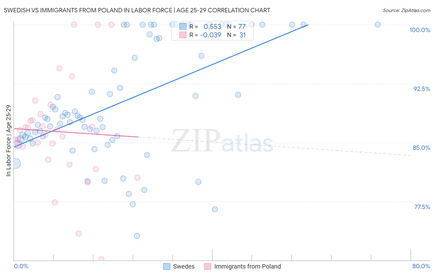 Swedish vs Immigrants from Poland In Labor Force | Age 25-29