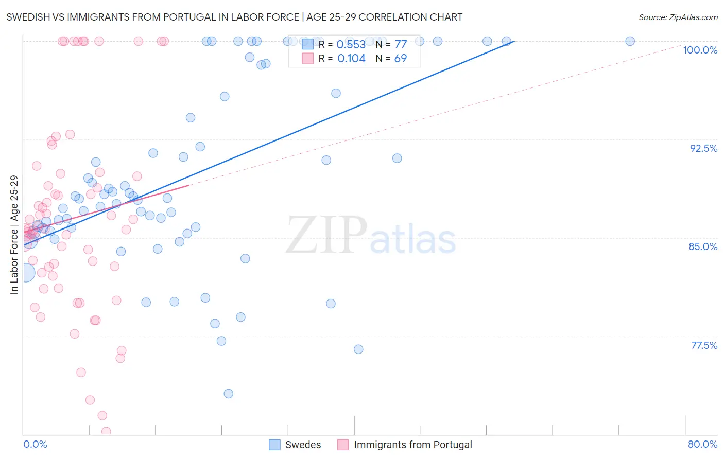 Swedish vs Immigrants from Portugal In Labor Force | Age 25-29