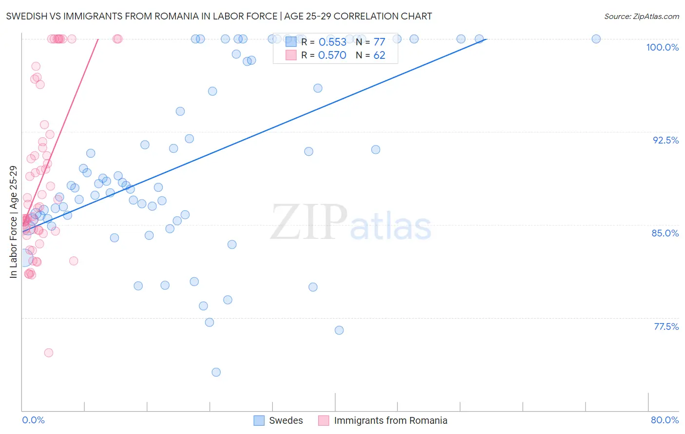 Swedish vs Immigrants from Romania In Labor Force | Age 25-29