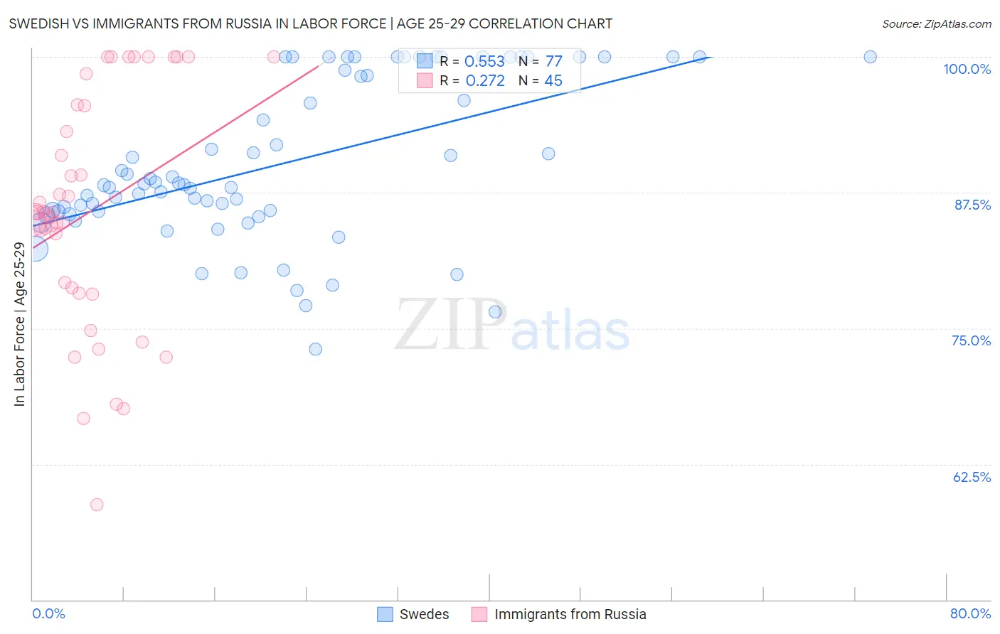 Swedish vs Immigrants from Russia In Labor Force | Age 25-29