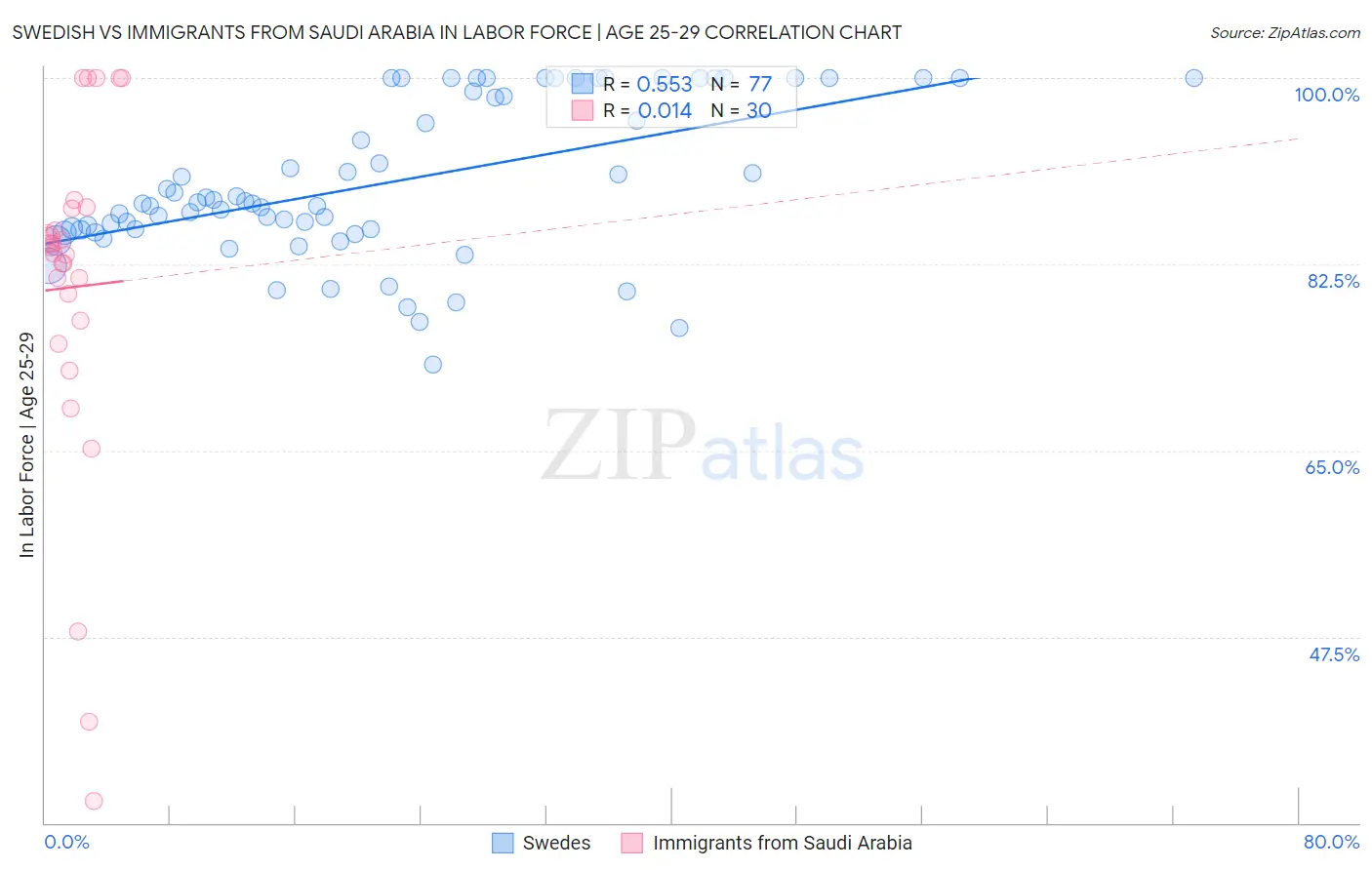 Swedish vs Immigrants from Saudi Arabia In Labor Force | Age 25-29