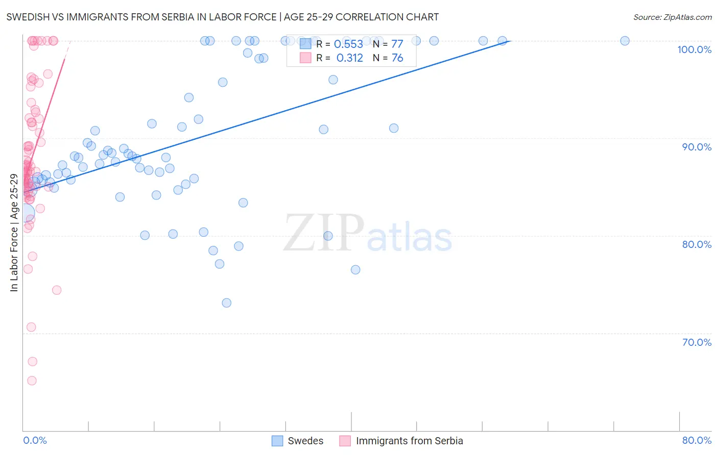 Swedish vs Immigrants from Serbia In Labor Force | Age 25-29