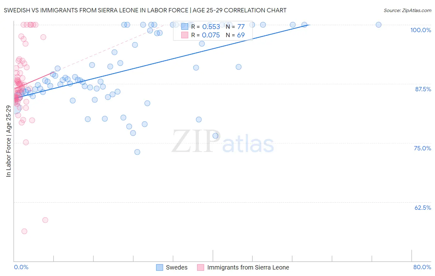 Swedish vs Immigrants from Sierra Leone In Labor Force | Age 25-29