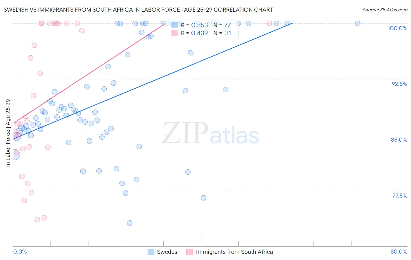 Swedish vs Immigrants from South Africa In Labor Force | Age 25-29