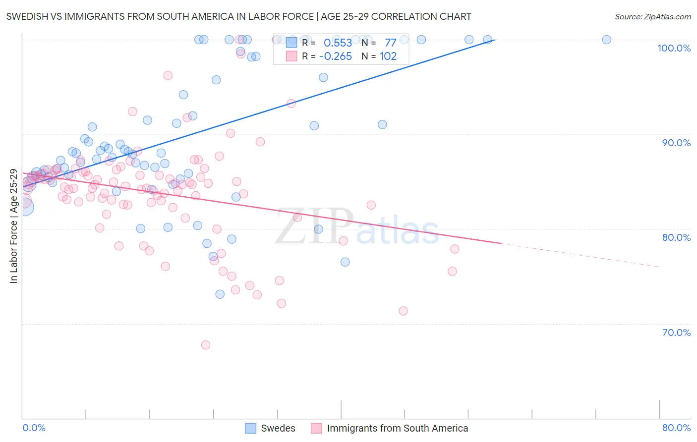 Swedish vs Immigrants from South America In Labor Force | Age 25-29