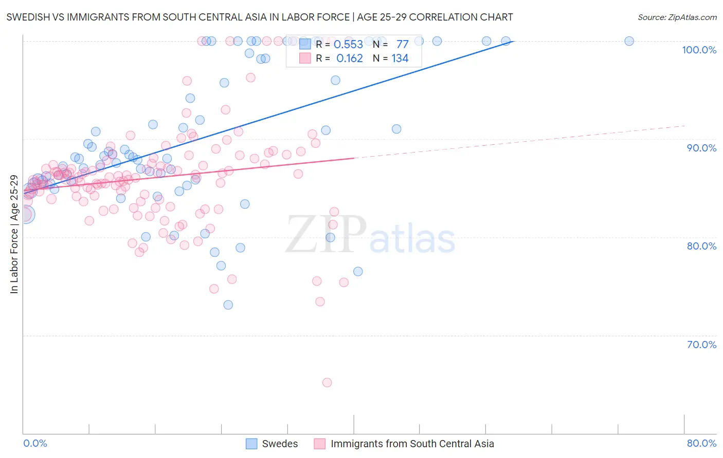 Swedish vs Immigrants from South Central Asia In Labor Force | Age 25-29