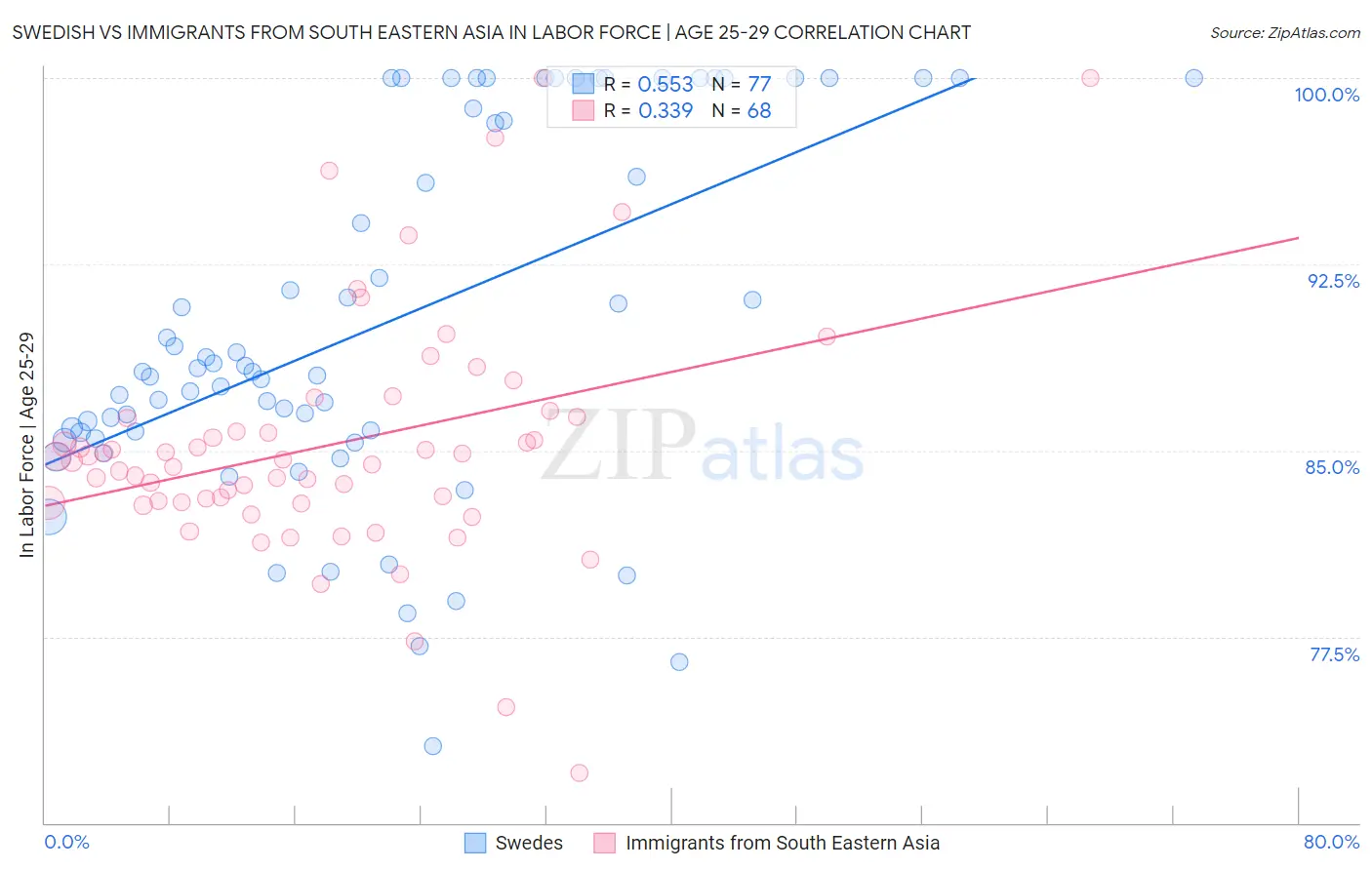 Swedish vs Immigrants from South Eastern Asia In Labor Force | Age 25-29