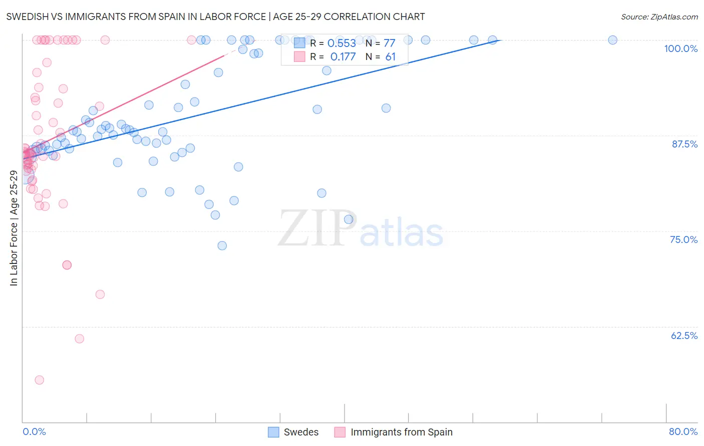 Swedish vs Immigrants from Spain In Labor Force | Age 25-29