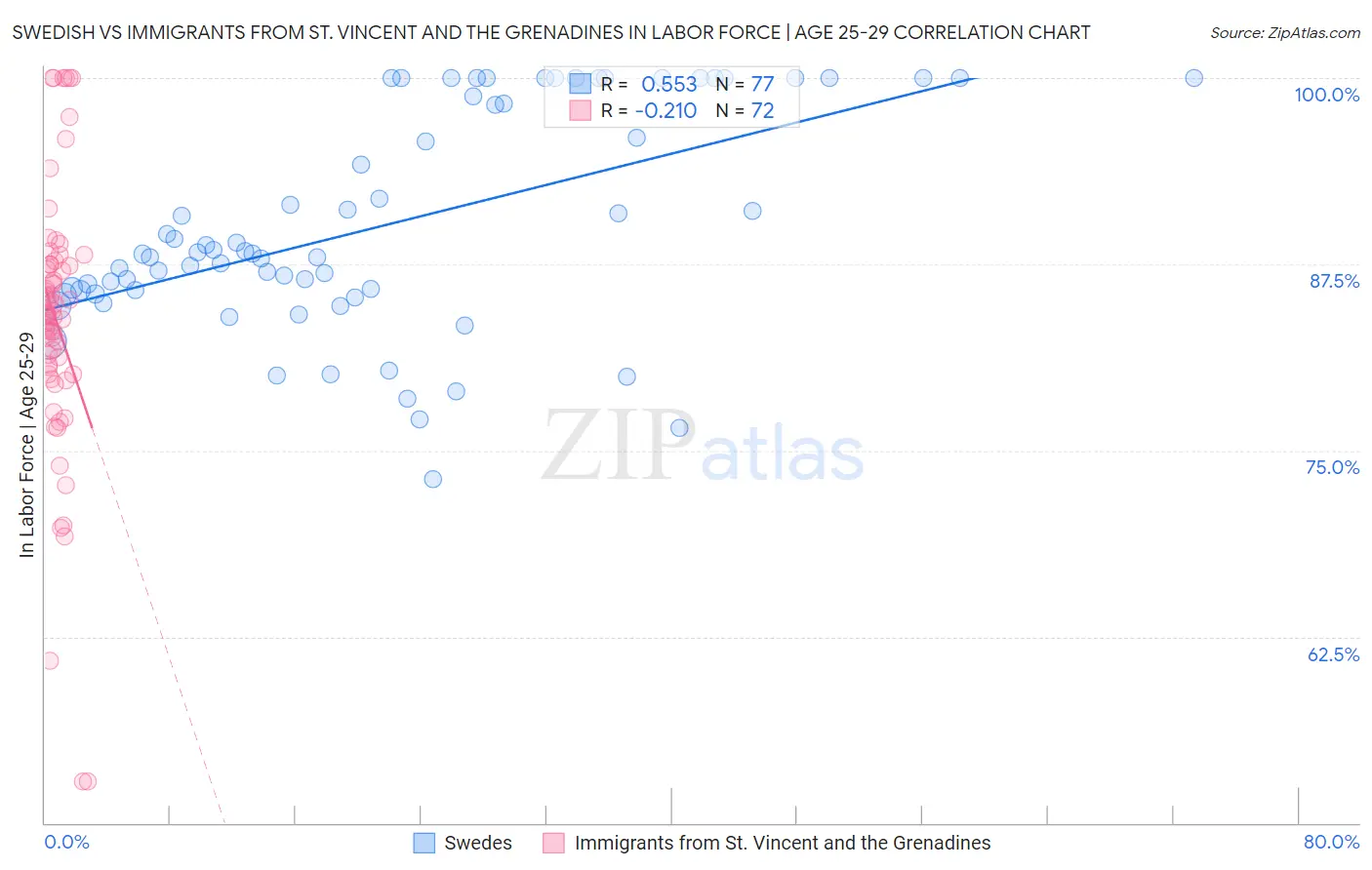 Swedish vs Immigrants from St. Vincent and the Grenadines In Labor Force | Age 25-29